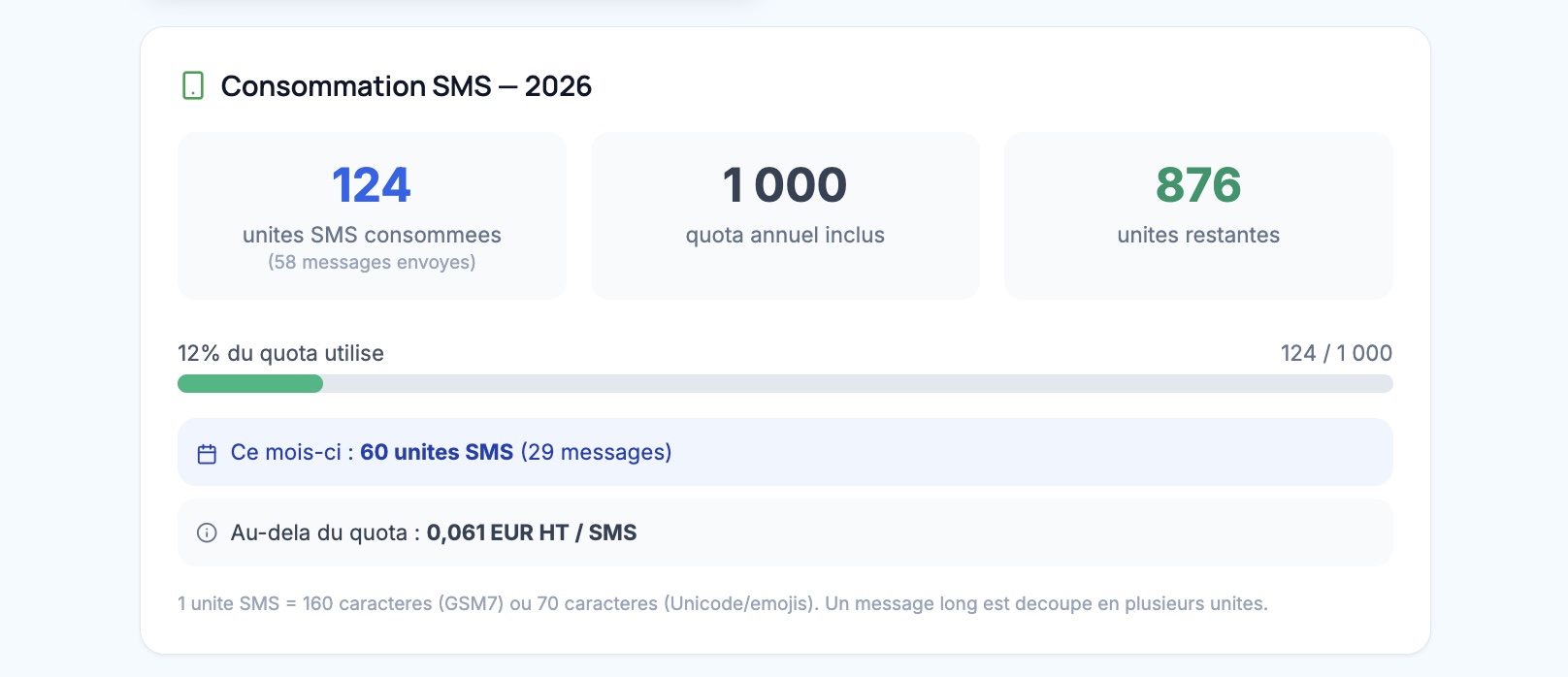 Widget de consommation SMS sur la page Abonnement
