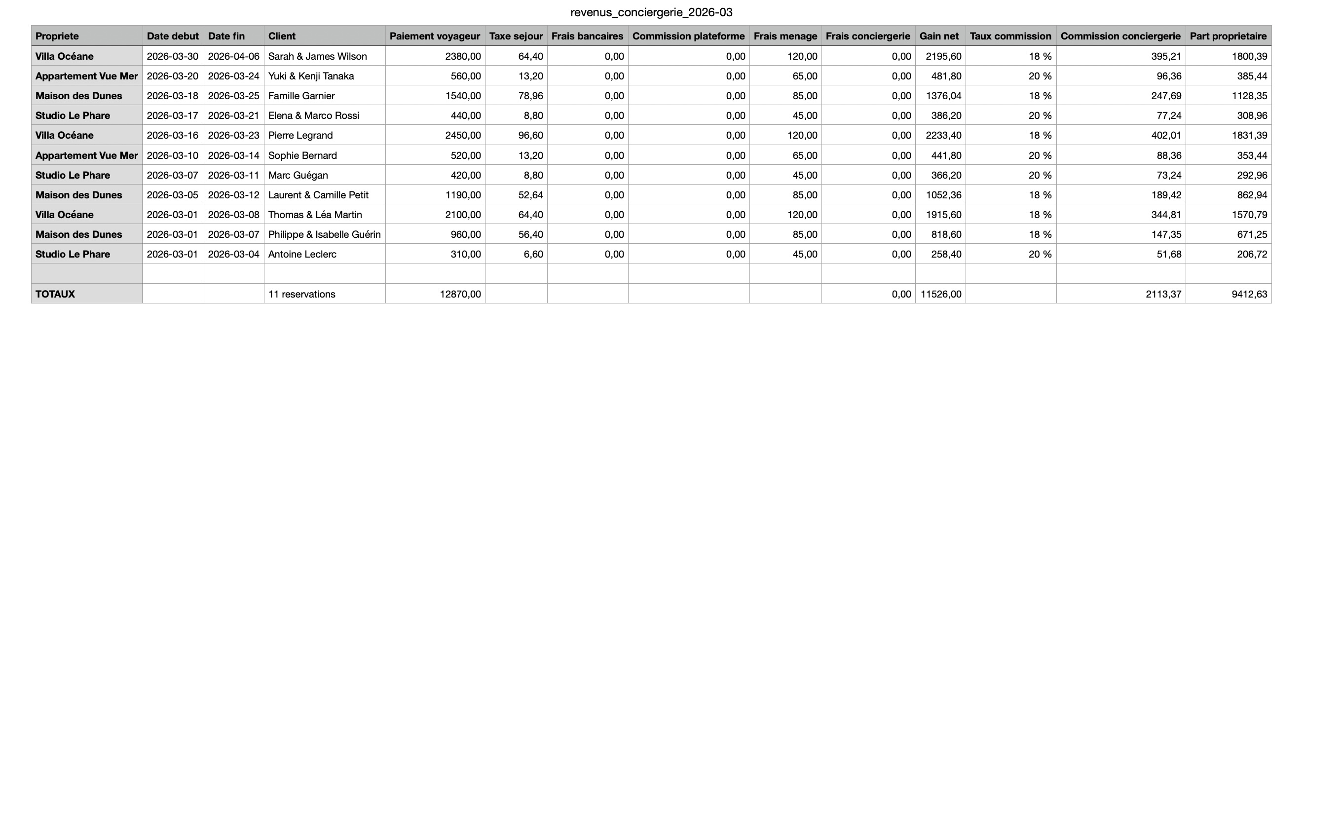 Rapport conciergerie - détail par propriété et par plateforme